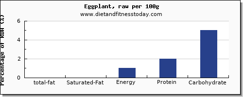 total fat and nutrition facts in fat in eggplant per 100g